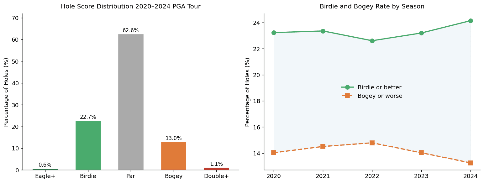 PGA Tour scoring distribution and birdie and bogey rates