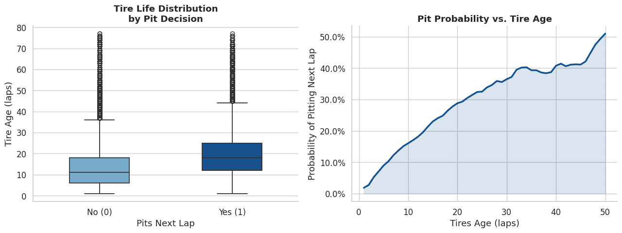 Tire life distribution and pit probability by tire age