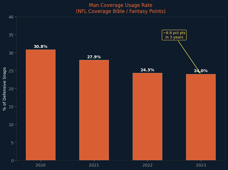 Man coverage usage rate from 2020 through 2023